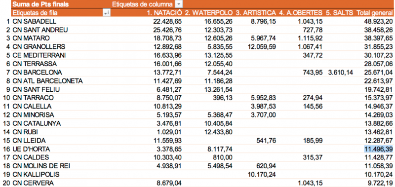 UE HORTA 16è lloc en la classificació de clubs catalans 2018-19