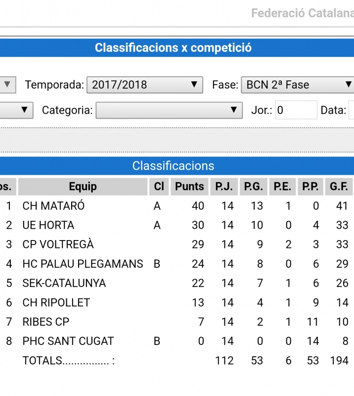 Iniciació A també a les finals de Campionats