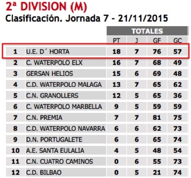 UE Horta 11 – CN Helios 8. Victòria i liders de 2a Nacional