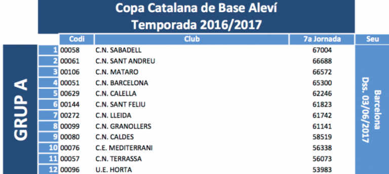 La UE Horta nedarà la Final "A" de la Copa Catalana Alevina