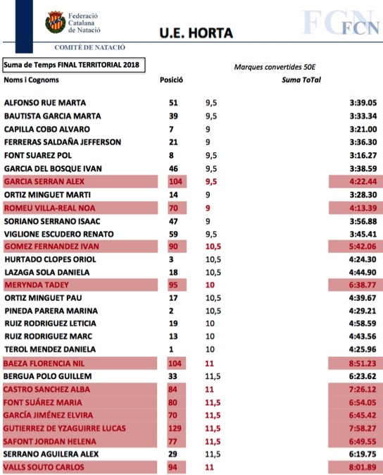 Classificats per a la Final Territorial (Prebenjamina i Benjamina)
